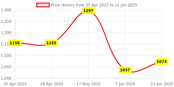 industrybuying.com ANALOG DEVICES Motor Drivers / Controllers FAN CONTROLLER, 6-CH, TQFN-40, MAX31785ETL+ analog devices Price History Graph from 25 Apr 2025 to 11 Jun 2025