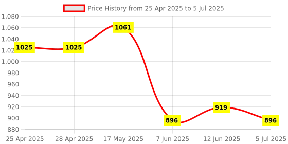 industrybuying.com ANALOG DEVICES Motor Drivers / Controllers FAN CONTROLLER, BLDC, 0.05A, QSOP-16, MAX6651EEE+T analog devices Price History Graph from 25 Apr 2025 to 5 Jul 2025