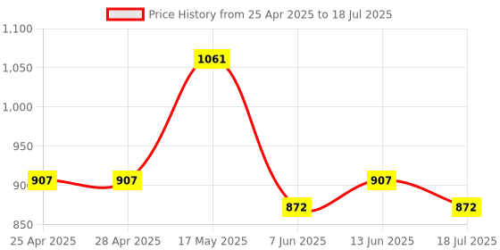 industrybuying.com ANALOG DEVICES Motor Drivers / Controllers FAN CONTROLLER, BLDC, 0.05A, UMAX-10, MAX6650EUB+T analog devices Price History Graph from 25 Apr 2025 to 13 Jun 2025