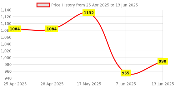 industrybuying.com ANALOG DEVICES Motor Drivers / Controllers FAN CONTROLLER, DC, TQFN-28, MAX6620ATI+ analog devices Price History Graph from 25 Apr 2025 to 13 Jun 2025