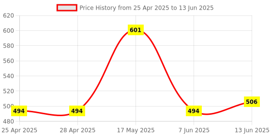 industrybuying.com ANALOG DEVICES Motor Drivers / Controllers FAN FAILURE DETECTOR W/ PWR SW, NSOIC-8, MAX6684ESA+T analog devices Price History Graph from 25 Apr 2025 to 13 Jun 2025