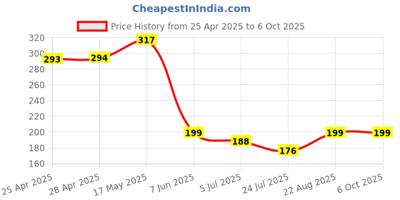 industrybuying.com ANALOG DEVICES Motor Drivers / Controllers FAN MOTOR CTRL, 125DEG C, TDFN-EP-8, MAX31740ATA+T analog devices Price History Graph from 25 Apr 2025 to 6 Oct 2025