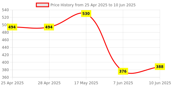 industrybuying.com ANALOG DEVICES Motor Drivers / Controllers FAN SPEED CONTROLLER, -40 TO 125DEG C, MAX31760AEE+ analog devices Price History Graph from 25 Apr 2025 to 10 Jun 2025