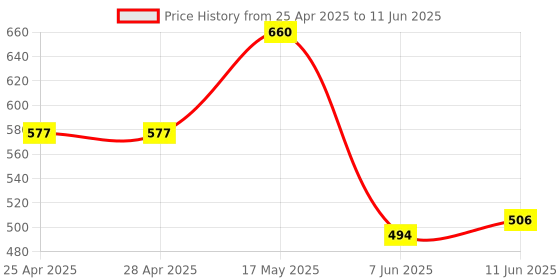 industrybuying.com ANALOG DEVICES Motor Drivers / Controllers FAN SPEED CONTROLLER, -40 TO 125DEG C, MAX6643LBBAEE+T analog devices Price History Graph from 25 Apr 2025 to 11 Jun 2025