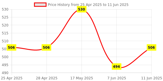 industrybuying.com ANALOG DEVICES Motor Drivers / Controllers FAN SPEED CONTROLLER, PWM, QSOP-16, MAX6643LBFAEE+ analog devices Price History Graph from 25 Apr 2025 to 11 Jun 2025