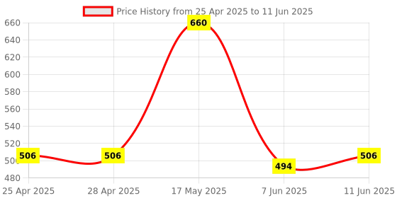 industrybuying.com ANALOG DEVICES Motor Drivers / Controllers FAN SPEED CONTROLLER, QSOP-16, MAX6643LBBAEE+ analog devices Price History Graph from 25 Apr 2025 to 11 Jun 2025