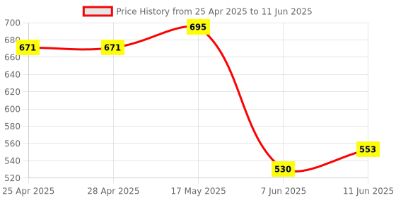 industrybuying.com ANALOG DEVICES Motor Drivers / Controllers FAN SPEED CONTROLLER, QSOP-16, MAX6644LBAAEE+ analog devices Price History Graph from 25 Apr 2025 to 11 Jun 2025