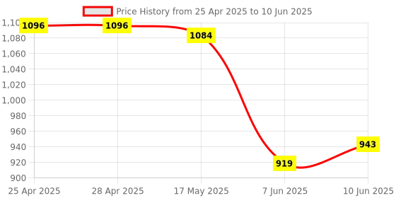 industrybuying.com ANALOG DEVICES Motor Drivers / Controllers IC, REG MONITOR, FAN SPEED, 16QSOP, MAX6651EEE+ analog devices Price History Graph from 25 Apr 2025 to 10 Jun 2025