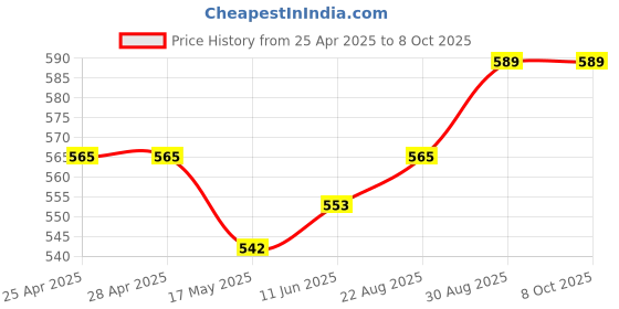 industrybuying.com ANALOG DEVICES Motor Drivers / Controllers MOTOR DRIVER, VIBRATOR, 120MA, SOT-23-5, MAX1749EUK+T analog devices Price History Graph from 25 Apr 2025 to 7 Oct 2025