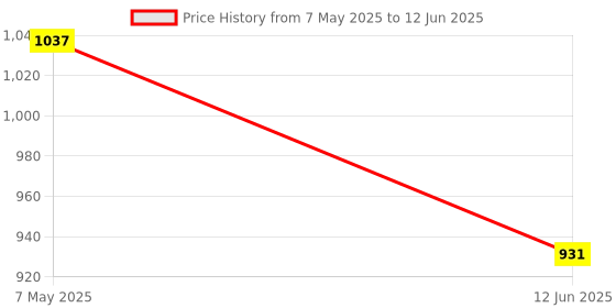 industrybuying.com ANALOG DEVICES Motor Drivers / Controllers REG/MONITOR, FAN-SPEED, SMD, 6650, MAX6650EUB+ analog devices Price History Graph from 7 May 2025 to 12 Jun 2025