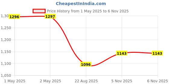 industrybuying.com ANALOG DEVICES Multi Function Power Management ICs DC/DC CONV/LDO, 2 O/P, 400KHZ, QSOP-16, MAX1706EEE+ analog devices Price History Graph from 1 May 2025 to 6 Nov 2025