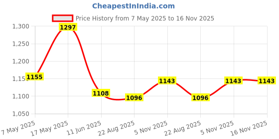 industrybuying.com ANALOG DEVICES Multiplexers ANALOG MULTIPLEXER, 8:1, 0 TO 70DEG C, DG408CUE+T analog devices Price History Graph from 7 May 2025 to 16 Nov 2025