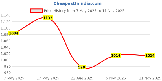 industrybuying.com ANALOG DEVICES Multiplexers ANALOGUE MULTIPLEXER, DUAL, 4:1, DIP-16, MAX4052ACPE+ analog devices Price History Graph from 7 May 2025 to 10 Nov 2025