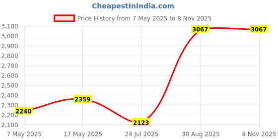 industrybuying.com ANALOG DEVICES Multiplexers ANALOGUE MULTIPLEXER, DUAL, 8:1, WSOIC28, MAX337EWI+ analog devices Price History Graph from 7 May 2025 to 8 Nov 2025