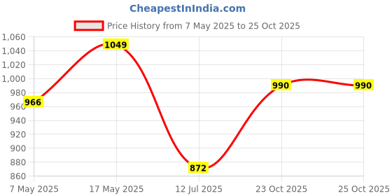 industrybuying.com ANALOG DEVICES Multiplexers ANALOGUE MULTIPLEXER, QUAD, 2:1, TQFN-16, MAX4784ETE+T analog devices Price History Graph from 7 May 2025 to 24 Oct 2025