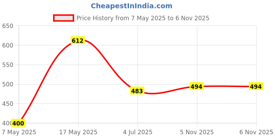 industrybuying.com ANALOG DEVICES Multiplexers ANALOGUE MULTIPLEXER, SINGLE, 4:1, QFN12, MAX4704EGC+ analog devices Price History Graph from 7 May 2025 to 6 Nov 2025