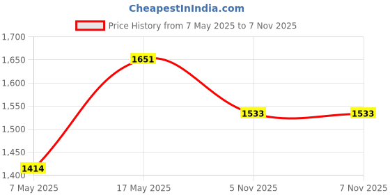 industrybuying.com ANALOG DEVICES Multiplexers ANALOGUE MULTIPLEXER, SINGLE, 8:1, NSOIC, MAX338CSE+T analog devices Price History Graph from 7 May 2025 to 6 Nov 2025