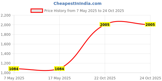 industrybuying.com ANALOG DEVICES Multiplexers ANALOGUE MULTIPLEXER, SINGLE, 8:1, SSOP, MAX349EAP+T analog devices Price History Graph from 7 May 2025 to 24 Oct 2025