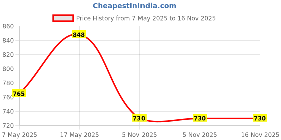industrybuying.com ANALOG DEVICES Multiplexers ANALOGUE MULTIPLEXER, SINGLE, 8:1, TSSOP, MAX4617CUE+T analog devices Price History Graph from 7 May 2025 to 16 Nov 2025