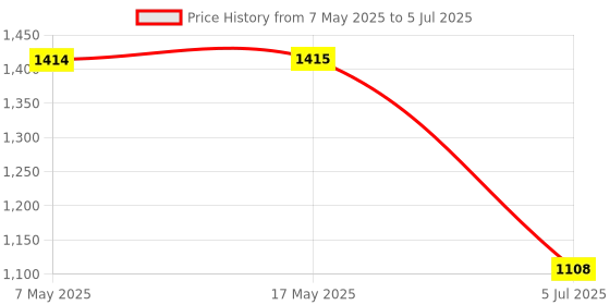industrybuying.com ANALOG DEVICES Multiplexers ANALOGUE MUX, 16:2, TQFN-28, MAX14661ETI+ analog devices Price History Graph from 7 May 2025 to 5 Jul 2025