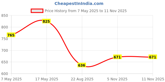 industrybuying.com ANALOG DEVICES Multiplexers ANALOGUE MUX, DUAL, 2:1, NSOIC-14, MAX4519ESD+ analog devices Price History Graph from 7 May 2025 to 10 Nov 2025