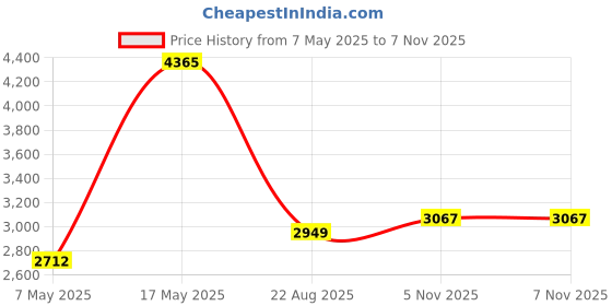 industrybuying.com ANALOG DEVICES Multiplexers ANALOGUE MUX, DUAL, 4:1, DIP-16, MAX329CPE+ analog devices Price History Graph from 7 May 2025 to 6 Nov 2025