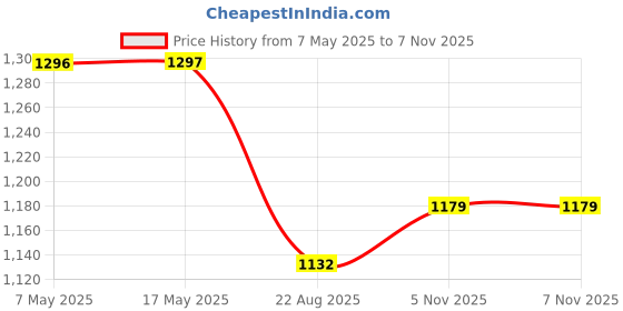 industrybuying.com ANALOG DEVICES Multiplexers ANALOGUE MUX, DUAL, 4:1, NSOIC-16, DG409DY+ analog devices Price History Graph from 7 May 2025 to 6 Nov 2025
