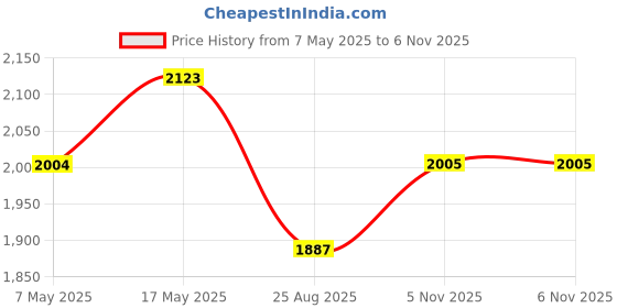 industrybuying.com ANALOG DEVICES Multiplexers ANALOGUE MUX, DUAL, 4:1, NSOIC-16, DG509ADY+ analog devices Price History Graph from 7 May 2025 to 6 Nov 2025