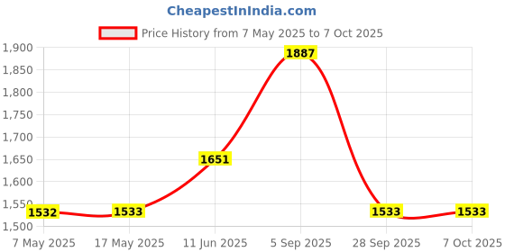 industrybuying.com ANALOG DEVICES Multiplexers ANALOGUE MUX, DUAL, 4:1, NSOIC-16, MAX399ESE+ analog devices Price History Graph from 7 May 2025 to 6 Oct 2025