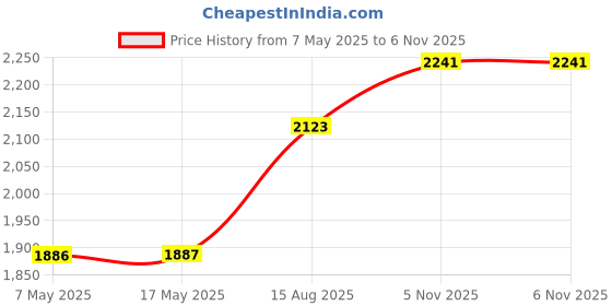 industrybuying.com ANALOG DEVICES Multiplexers ANALOGUE MUX, DUAL, 4:1, NSOIC-16, MAX4509ESE+ analog devices Price History Graph from 7 May 2025 to 6 Nov 2025