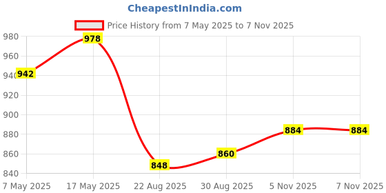 industrybuying.com ANALOG DEVICES Multiplexers ANALOGUE MUX, DUAL, 4:1, NSOIC-16, MAX4639ESE+ analog devices Price History Graph from 7 May 2025 to 7 Nov 2025