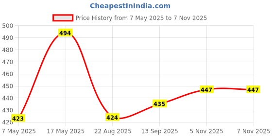 industrybuying.com ANALOG DEVICES Multiplexers ANALOGUE MUX, DUAL, 4:1, QSOP-16, MAX4582CEE+ analog devices Price History Graph from 7 May 2025 to 6 Nov 2025