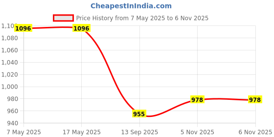 industrybuying.com ANALOG DEVICES Multiplexers ANALOGUE MUX, DUAL, 4:1, TQFN-16, MAX4899AEETE+ analog devices Price History Graph from 7 May 2025 to 6 Nov 2025