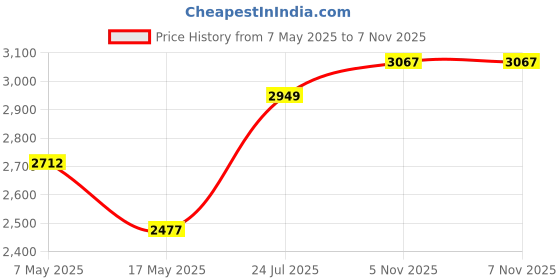 industrybuying.com ANALOG DEVICES Multiplexers ANALOGUE MUX, DUAL, 4:1, WSOIC-16, MAX329CWE+ analog devices Price History Graph from 7 May 2025 to 6 Nov 2025
