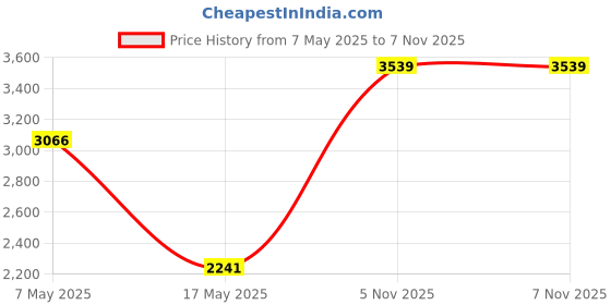 industrybuying.com ANALOG DEVICES Multiplexers ANALOGUE MUX, DUAL, 8:1, DIP-28, DG507ACJ+ analog devices Price History Graph from 7 May 2025 to 6 Nov 2025