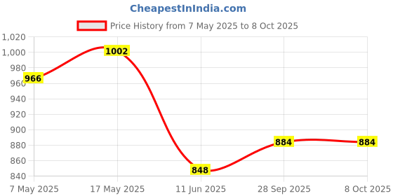 industrybuying.com ANALOG DEVICES Multiplexers ANALOGUE MUX, QUAD, 2:1, NSOIC-16, MAX4674ESE+ analog devices Price History Graph from 7 May 2025 to 7 Oct 2025
