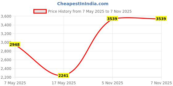 industrybuying.com ANALOG DEVICES Multiplexers ANALOGUE MUX, SINGLE, 16:1, DIP-28, DG506ACJ+ analog devices Price History Graph from 7 May 2025 to 7 Nov 2025