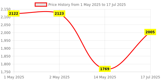 industrybuying.com ANALOG DEVICES Multiplexers ANALOGUE MUX, SINGLE, 16:1, DIP-28, MAX306CPI+ analog devices Price History Graph from 1 May 2025 to 17 Jul 2025