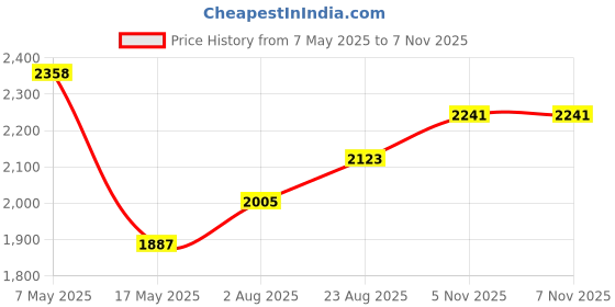 industrybuying.com ANALOG DEVICES Multiplexers ANALOGUE MUX, SINGLE, 16:1, WSOIC-28, MAX306EWI+T analog devices Price History Graph from 7 May 2025 to 6 Nov 2025