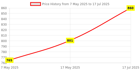 industrybuying.com ANALOG DEVICES Multiplexers ANALOGUE MUX, SINGLE, 4:1, NSOIC-14, MAX4518ESD+ analog devices Price History Graph from 7 May 2025 to 17 Jul 2025