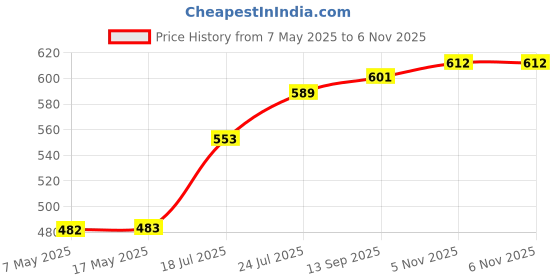 industrybuying.com ANALOG DEVICES Multiplexers ANALOGUE MUX, SINGLE, 4:1, QSOP-16, MAX4518CEE+ analog devices Price History Graph from 7 May 2025 to 5 Nov 2025