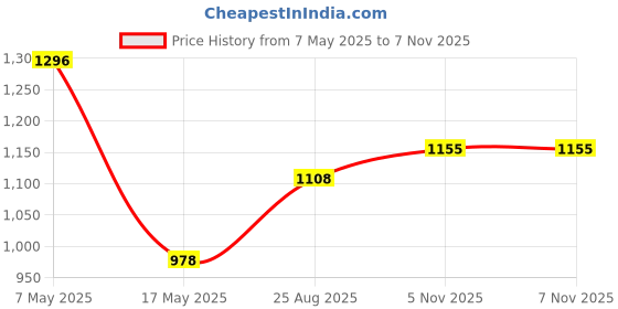 industrybuying.com ANALOG DEVICES Multiplexers ANALOGUE MUX, SINGLE, 4:1, TSSOP-14, MAX4534CUD+ analog devices Price History Graph from 7 May 2025 to 6 Nov 2025
