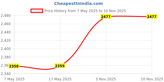 industrybuying.com ANALOG DEVICES Multiplexers ANALOGUE MUX, SINGLE, 8:1, DIP-16, DG508ADJ+ analog devices Price History Graph from 7 May 2025 to 9 Nov 2025