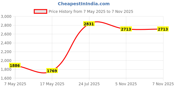 industrybuying.com ANALOG DEVICES Multiplexers ANALOGUE MUX, SINGLE, 8:1, DIP-16, MAX308EPE+ analog devices Price History Graph from 7 May 2025 to 6 Nov 2025