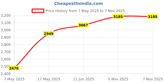 industrybuying.com ANALOG DEVICES Multiplexers ANALOGUE MUX, SINGLE, 8:1, DIP-16, MAX328CPE+ analog devices Price History Graph from 7 May 2025 to 6 Nov 2025