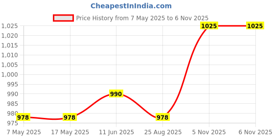 industrybuying.com ANALOG DEVICES Multiplexers ANALOGUE MUX, SINGLE, 8:1, DIP-16, MAX4051EPE+ analog devices Price History Graph from 7 May 2025 to 6 Nov 2025