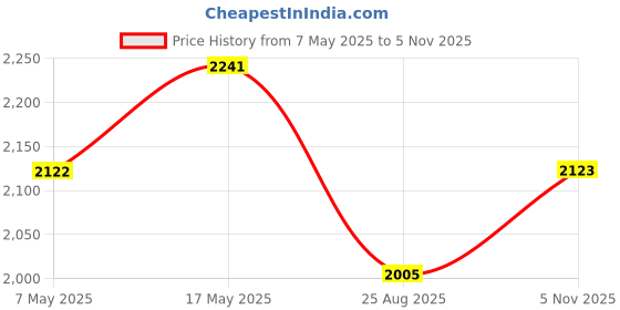 industrybuying.com ANALOG DEVICES Multiplexers ANALOGUE MUX, SINGLE, 8:1, NSOIC-16, MAX308ESE+ analog devices Price History Graph from 7 May 2025 to 5 Nov 2025