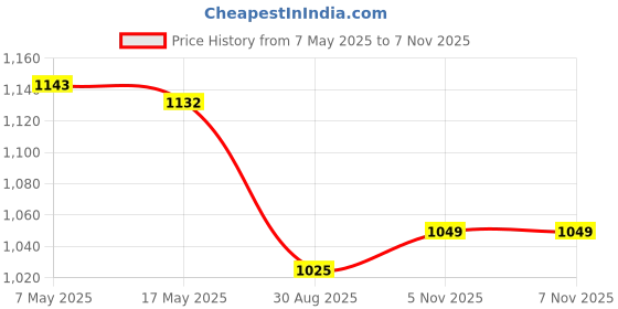 industrybuying.com ANALOG DEVICES Multiplexers ANALOGUE MUX, SINGLE, 8:1, NSOIC-16, MAX4638ESE+ analog devices Price History Graph from 7 May 2025 to 6 Nov 2025