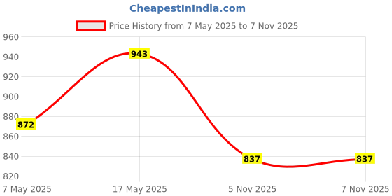 industrybuying.com ANALOG DEVICES Multiplexers ANALOGUE MUX, SINGLE, 8:1, TQFN-16, MAX4691ETE+ analog devices Price History Graph from 7 May 2025 to 6 Nov 2025