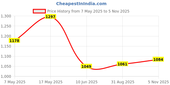 industrybuying.com ANALOG DEVICES Multiplexers ANALOGUE MUX, SINGLE, 8:1, TSSOP-16, MAX14752EUE+T analog devices Price History Graph from 7 May 2025 to 5 Nov 2025
